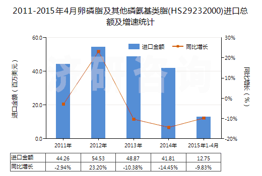 2011-2015年4月卵磷脂及其他磷氨基類(lèi)脂(HS29232000)進(jìn)口總額及增速統(tǒng)計(jì)